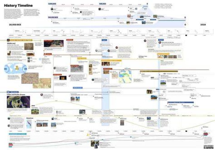 A Timeline Of Their Past