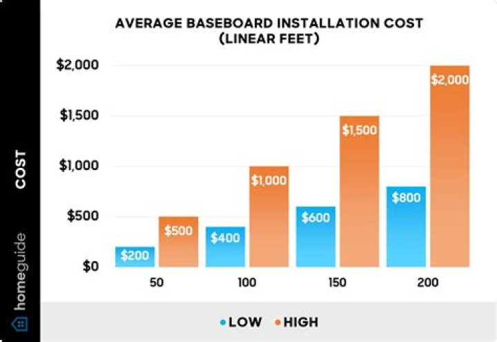 Affordable Baseboard Installation Costs: Get Expert Quotes Now