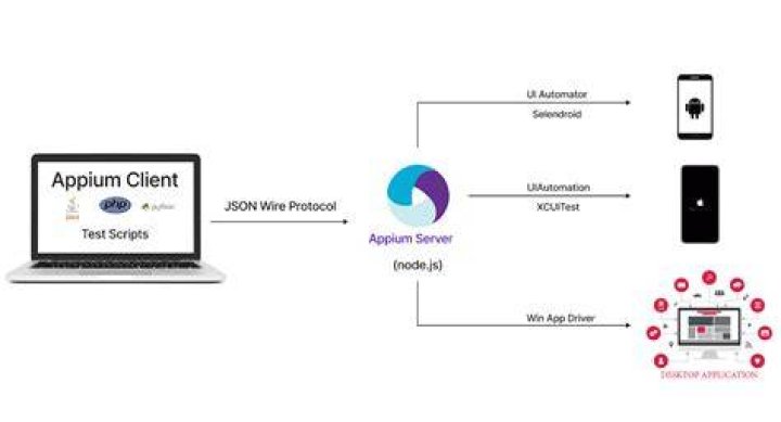 Comprehensive Appium Desktop - Automation For Mobile Apps