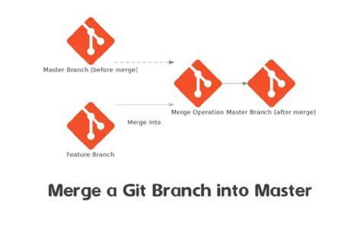 Comprehensive Guide: Merging Master Into Branch With Git