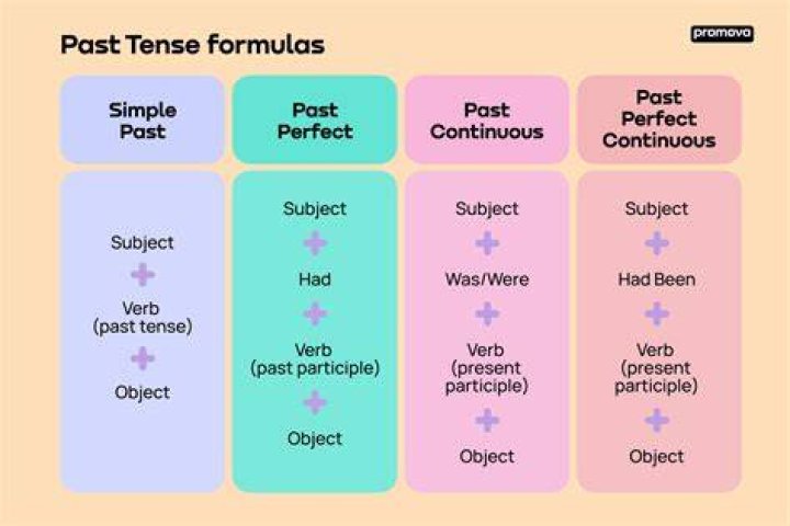 Comprehensive Guide To The Past Tense Of "Leave" With Ample Examples