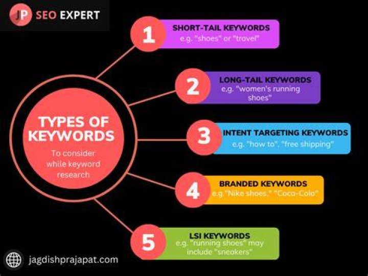 Comprehensive SERP Keyword Research Guide For SEO Success