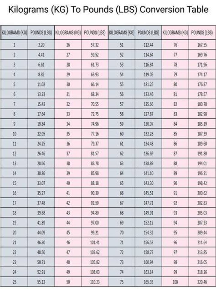 Convert 1.2 Kilograms To Pounds: The Accurate Calculation