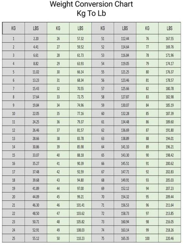 Convert 1.74 KG To LBS Quickly And Easily