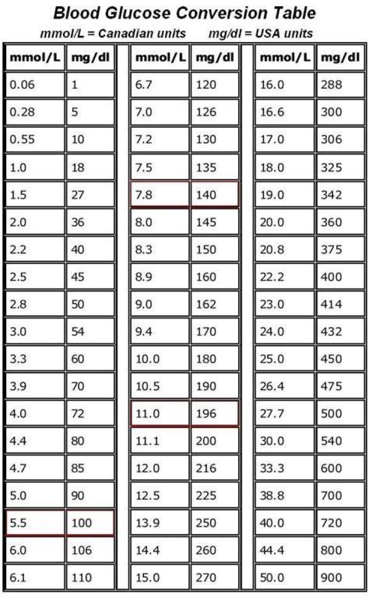 Convert 9.1 Mmol/L To Mg/dL: Comprehensive Guide