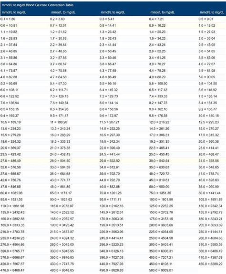 Convert 9.1 Mmol/L To Mg/dL Instantly: Your Comprehensive Guide