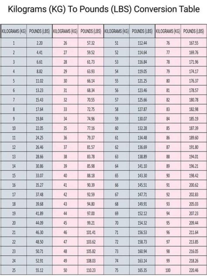 Convert 9.2 Kilograms To Pounds: A Comprehensive Guide