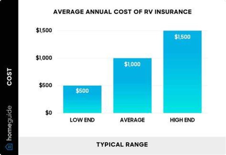 Determining The Cost Of RV Rental Insurance: A Comprehensive Guide