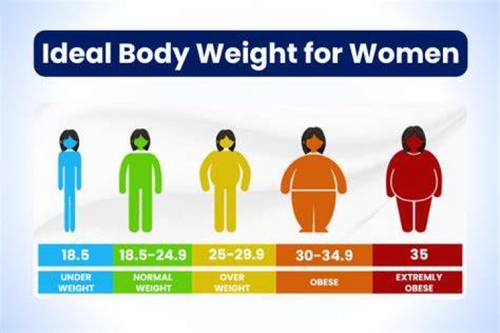 Discover Optimal Weight Ranges For Women Of 5'5: A Data-Driven Guide
