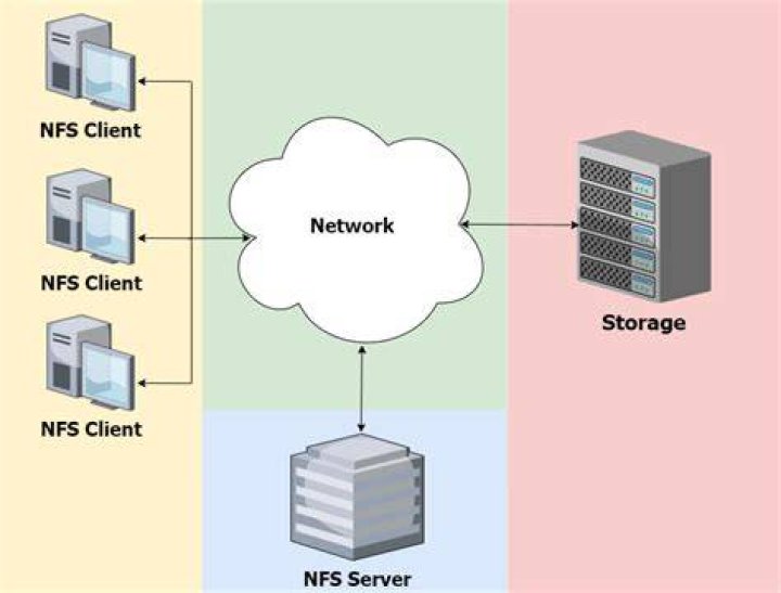 Discover The Definition Of Network File System (NFS)
