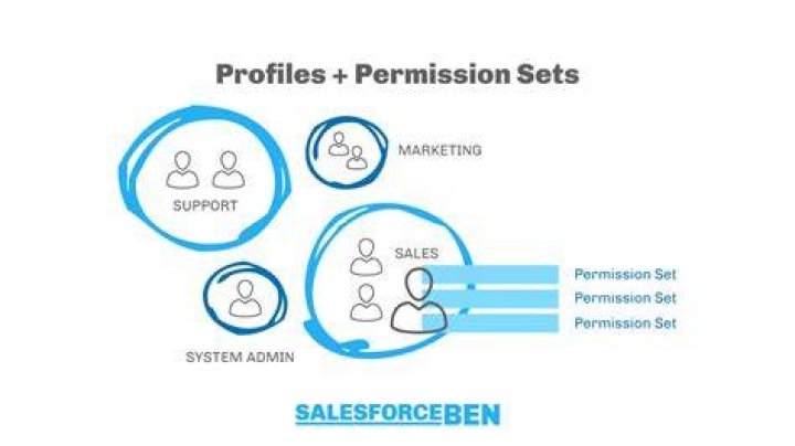 Discover The Difference: Profiles Vs. Permission Sets