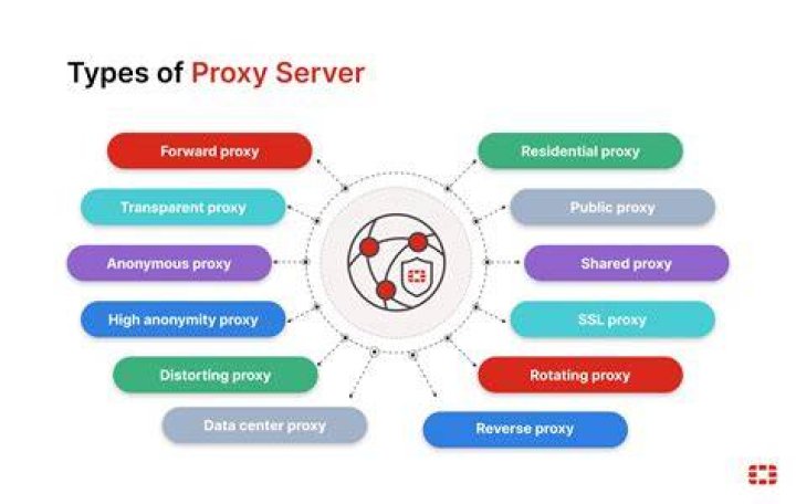 Discover The Power Of Anonymous Proxy Servers Today!