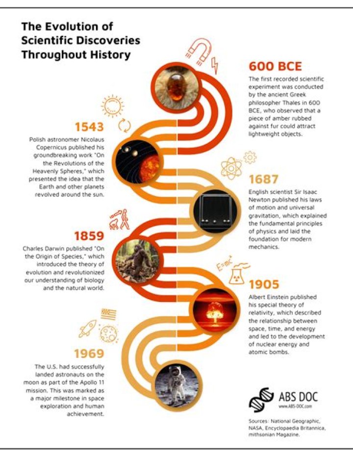 Discoveries And Insights Into The Creative Genius