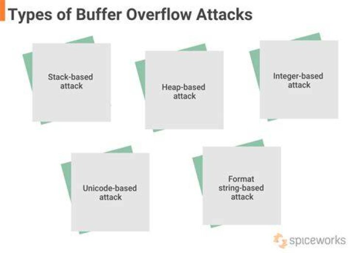 Effective Strategies To Safeguard Against Buffer Overflow Attacks