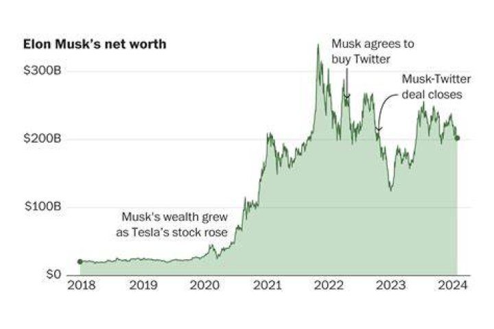 Elon Musk's Staggering Net Worth: Age And Wealth Revealed