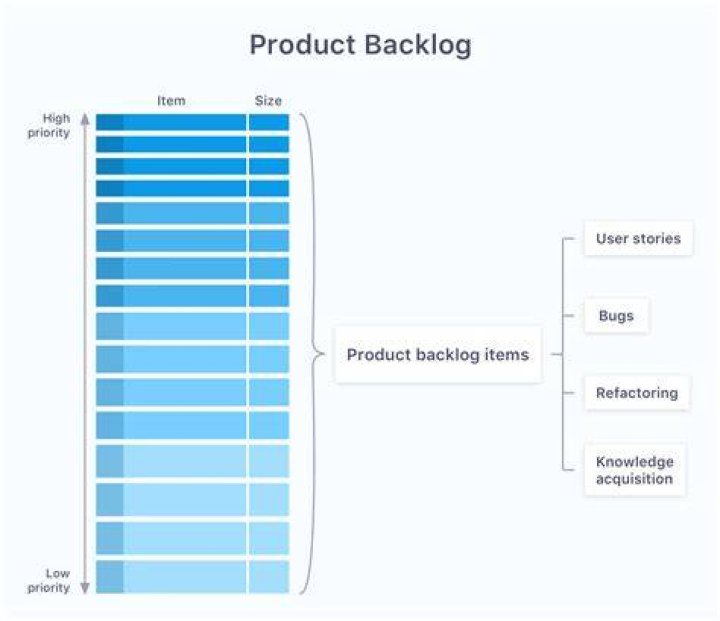 Empower Your Agile Journey With Product Backlog Items