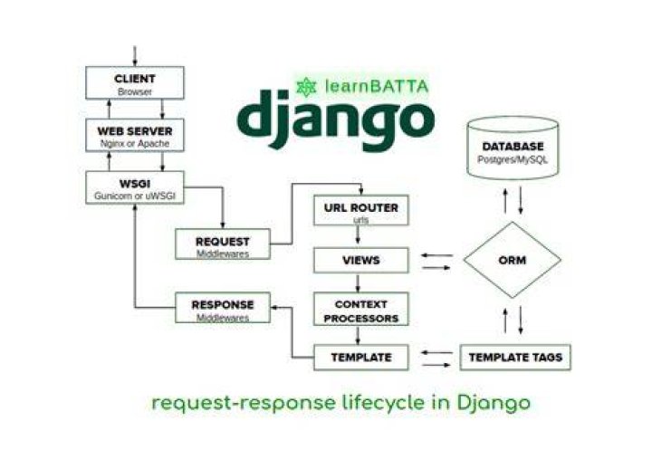 Essential Guide To Django: Mastering Ward Management