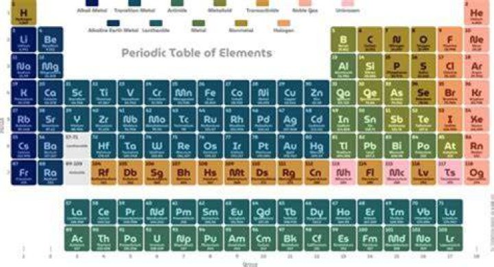 Explore The Periodic Table: An In-Depth Guide To Ch