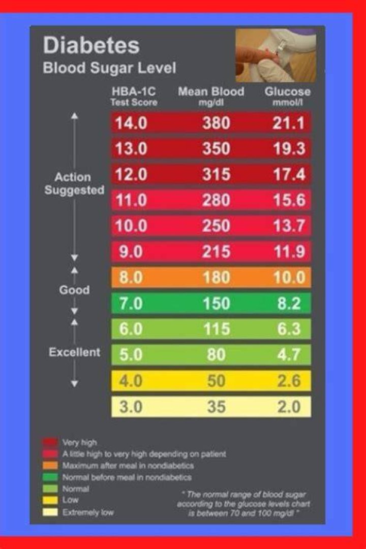 High Blood Sugar After Eating: Is 9.1 Too High?