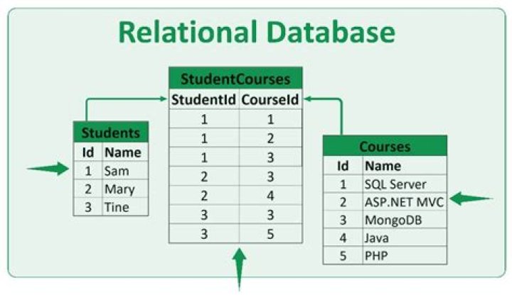 How Relational Databases Represent Relationships: Understanding The Power Of Relational Models