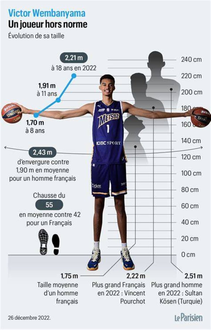 How Tall Is Victor Wembanyama? An Exact Measurement
