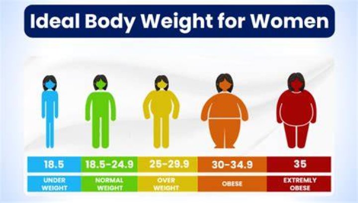 Ideal Weight For Women At 5'5": A Comprehensive Guide