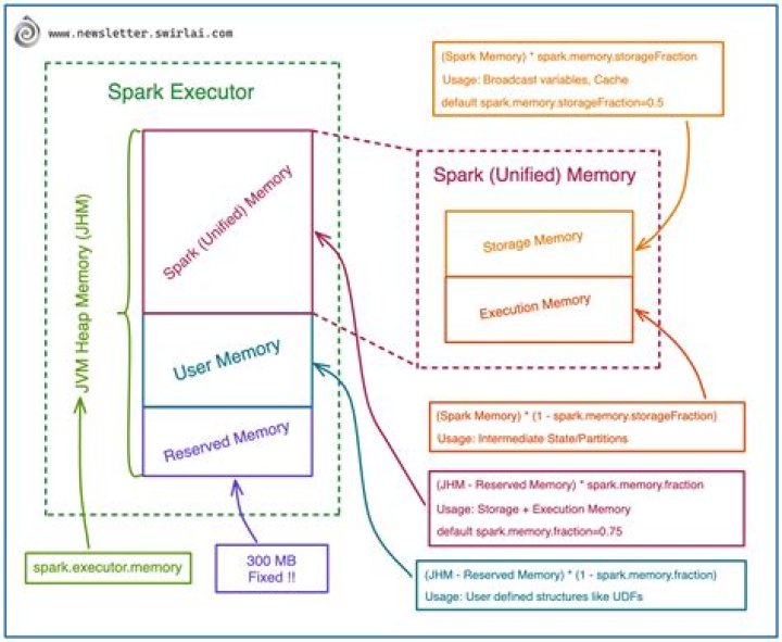Key To Spark Performance: Optimizing "spark.executor.memory"