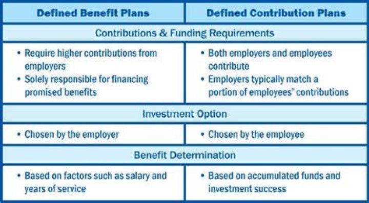 Know The Difference: Defined Benefit Vs. Defined Contribution Plans
