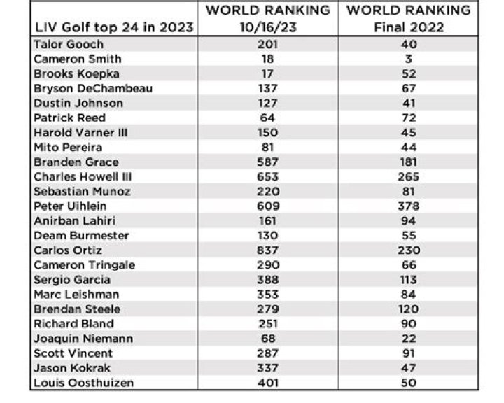 LIV Golf Rankings 2023: The Latest Standings