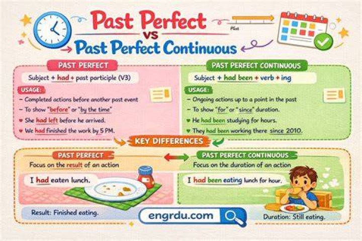 Master Past Perfect Simple And Continuous: A Comprehensive Guide