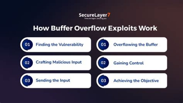 Master Understanding Buffer Overflow: A Comprehensive Guide