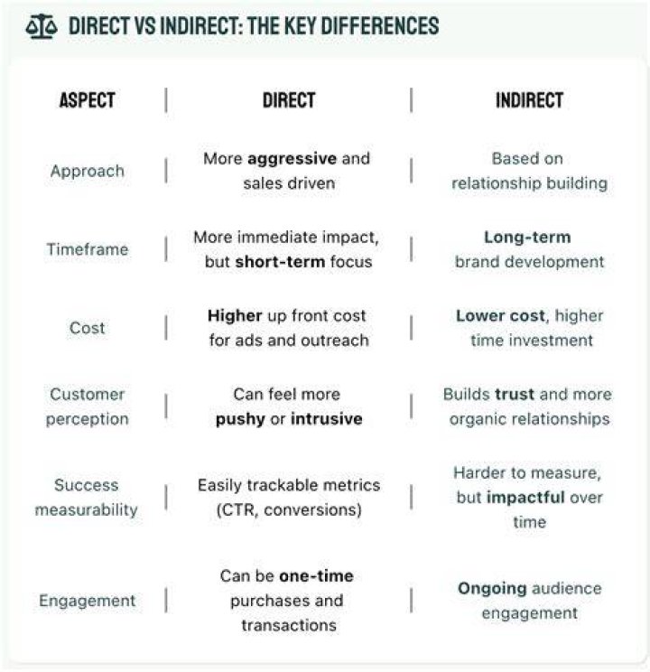 Mastering Direct And Indirect Marketing Channels For Success