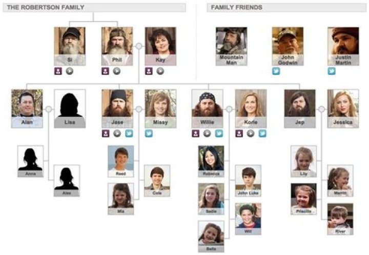 Phil Robertson's Family Tree: Meet The Duck Commander's Children