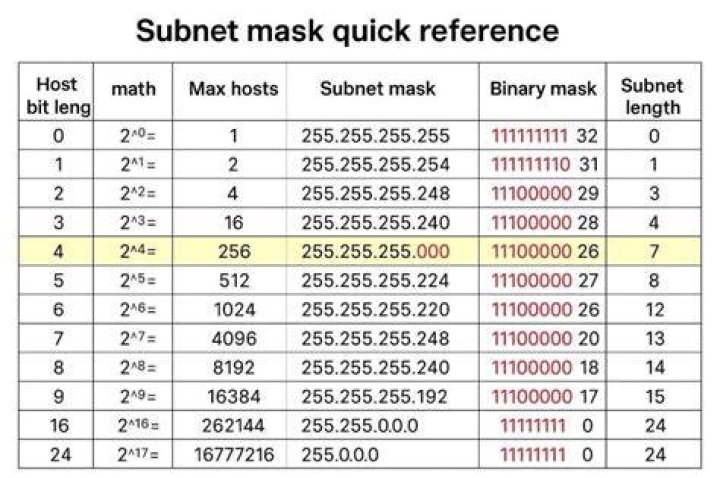 Subnet Mask Table: Essential Guide For Network Configuration