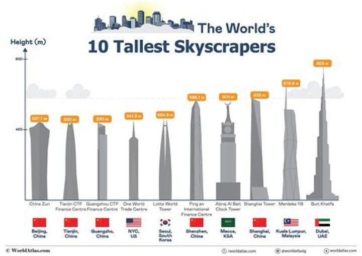 Super Sky High: The Ultimate Guide To The World's Tallest Buildings