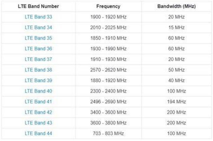 T-Mobile LTE Bands: Fast And Reliable Connectivity