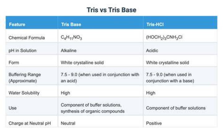 The Comprehensive Comparison Of Trizma Base Vs. Tris Base: Understanding The Differences