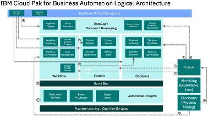The Definitive Guide To IBM Cloud Pak For Applications: Accelerate Application Development