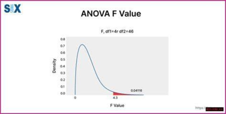 The Significance Of F-Values In ANOVA: A Comprehensive Guide