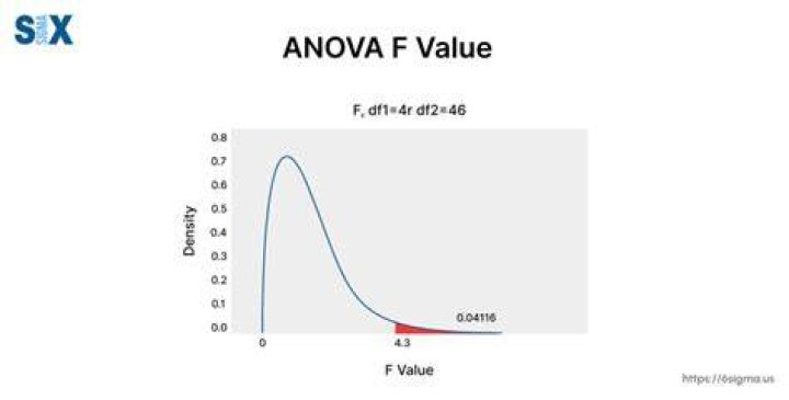 The Significance Of The F-Value In ANOVA: A Comprehensive Guide