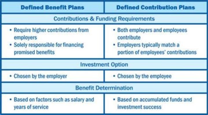 The Ultimate Guide To Defined Benefit Vs. Defined Contribution Plans