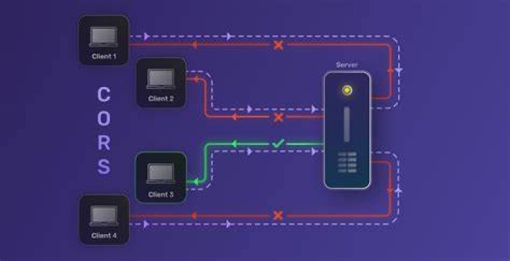 The Ultimate Guide To Enabling CORS For Multiple Origins In Express.js