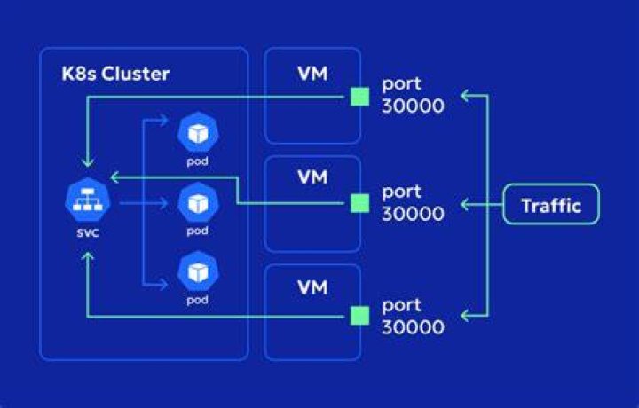 The Ultimate Guide To NodePort Services In Kubernetes