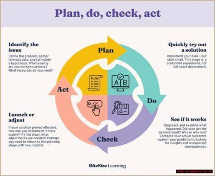 The Ultimate Guide To PDCA (Plan-Do-Check-Act): Boost Your Process Improvement