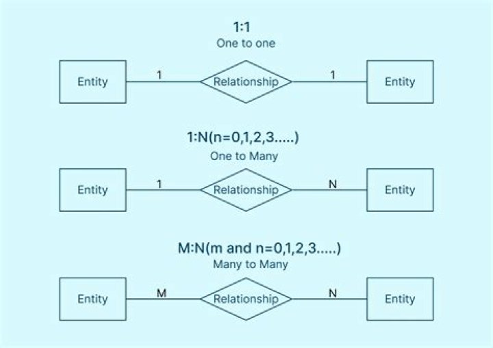 The Ultimate Guide To Representing One-to-Many Relationships In Database Design