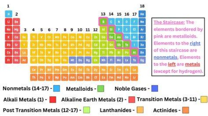 The Ultimate Guide To S Block, P Block, And D Block Elements