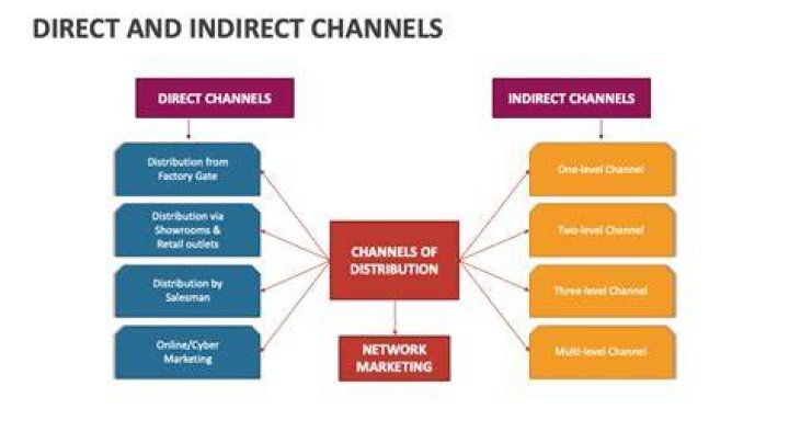 The Ultimate Guide To Success With Indirect Marketing Channels
