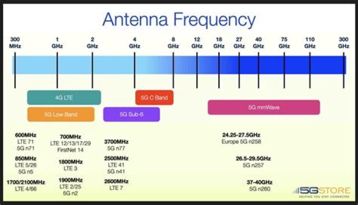 The Ultimate Guide To T-Mobile's 5G Band Coverage