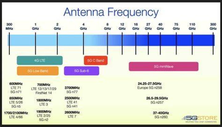The Ultimate Guide To T-Mobile LTE Frequency Bands