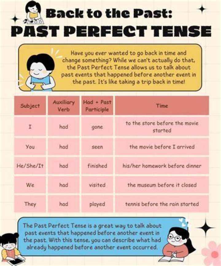 The Ultimate Guide To The Past Perfect Simple Tense